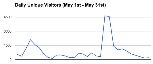 Daily Unique Visits Graph 