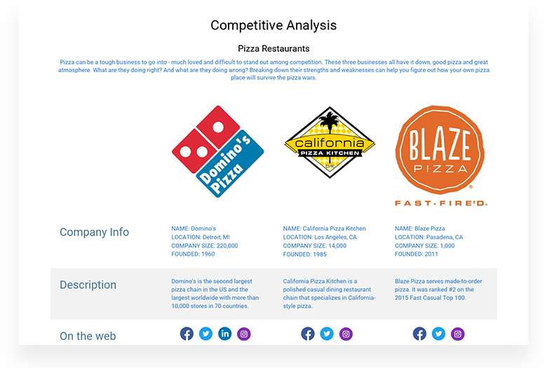 Pizza Restaurants Competitive Analysis Example