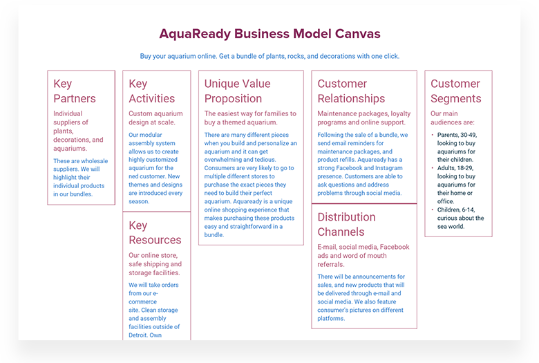 E Commerce Business Model Canvas Example