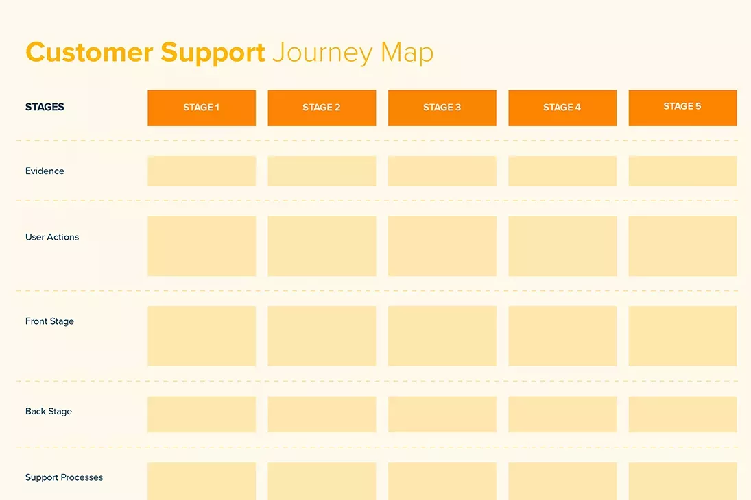 Customer Support Journey Map