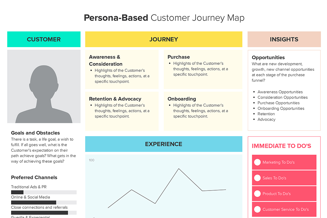 Persona Based Customer Journey Map